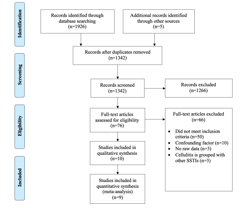 Association of Cellulitis With Obesity: Systematic Review and Meta-Analysis.