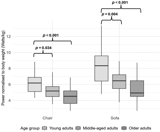 Smartphone-Based Sit-to-Stand Analysis for Mobility Assessment in Middle Age.