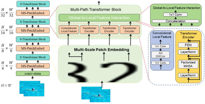 RL-CWtrans Net: multimodal swimming coaching driven via robot vision.