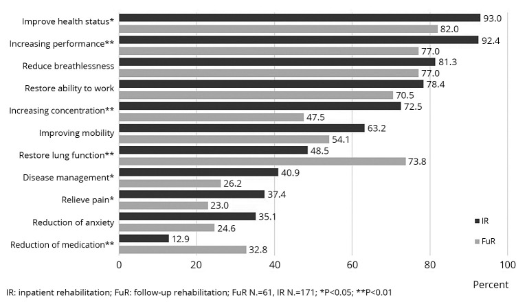 Pulmonary rehabilitation in follow-up and inpatient rehabilitation for Long COVID: twelve months of follow-up.