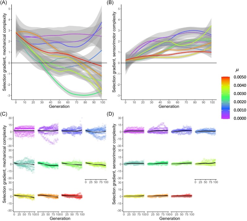 Embodied Computational Evolution: A Model for Investigating Randomness and the Evolution of Morphological Complexity.