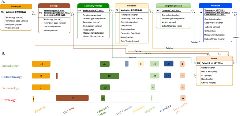 How to customize common data models for rare diseases: an OMOP-based implementation and lessons learned.