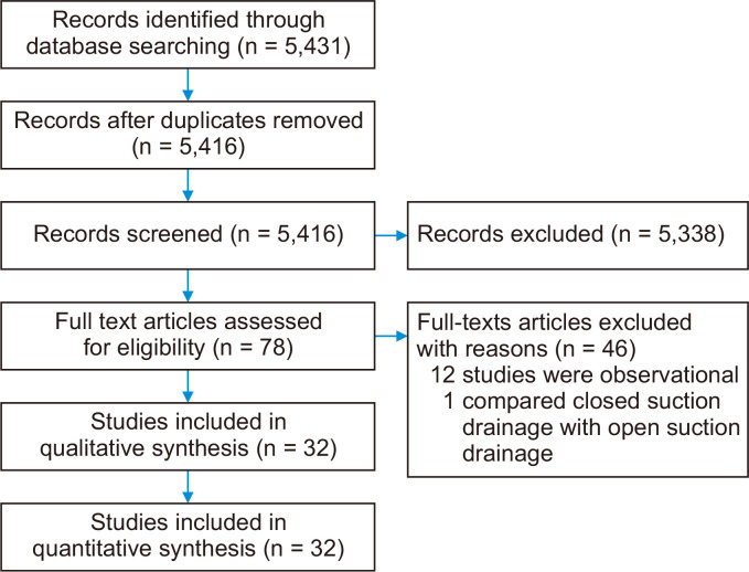 Meta-analysis and trial sequential analysis of pancreatic stump closure using a hand-sewn or stapler technique in distal pancreatectomy.