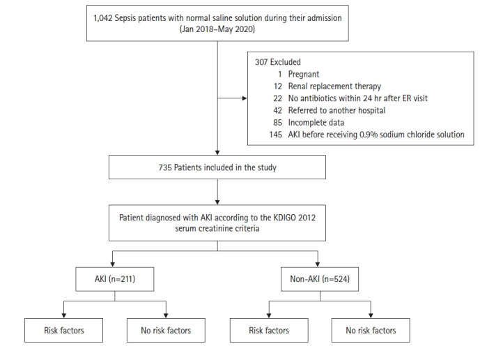A clinical risk score for predicting acute kidney injury in sepsis patients receiving normal saline in Northern Thailand: a retrospective cohort study.