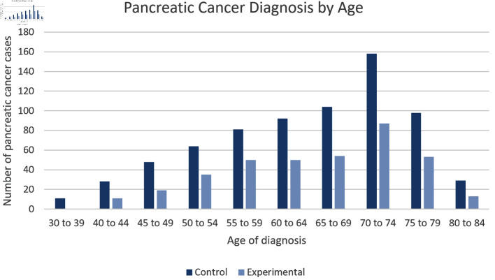 Increased Vitamin C Intake Is Associated With Decreased Pancreatic Cancer Risk.