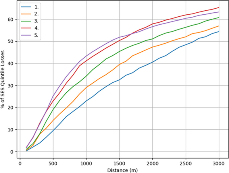 Accessibility, neighborhood socioeconomic disadvantage and expenditures on electronic gambling machines: a spatial analysis based on player account data.