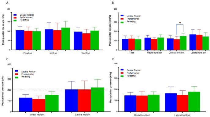 Comparative Analysis of Three Types of Therapeutic Offloading Diabetic Shoes With Custom Made Insole on Plantar Pressure Distribution in Severe Diabetic Charcot Foot.