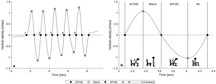 Smartphone-Based Sit-to-Stand Analysis for Mobility Assessment in Middle Age.