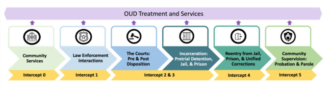 Linkage facilitation for opioid use disorder in criminal legal system contexts: a primer for researchers, clinicians, and legal practitioners.