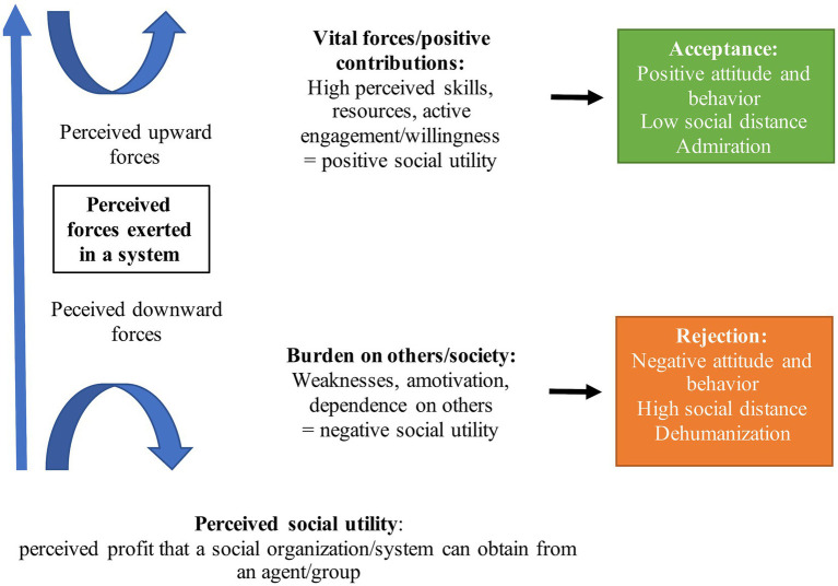 Being Perceived as a Vital Force or a Burden: The Social Utility-Based Acceptance/Rejection (SUBAR) Model.