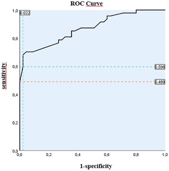 Validation of the follicular and ovarian thresholds by an 18-MHz ultrasound imaging in polycystic ovary syndrome: a pilot cutoff for North African patients.