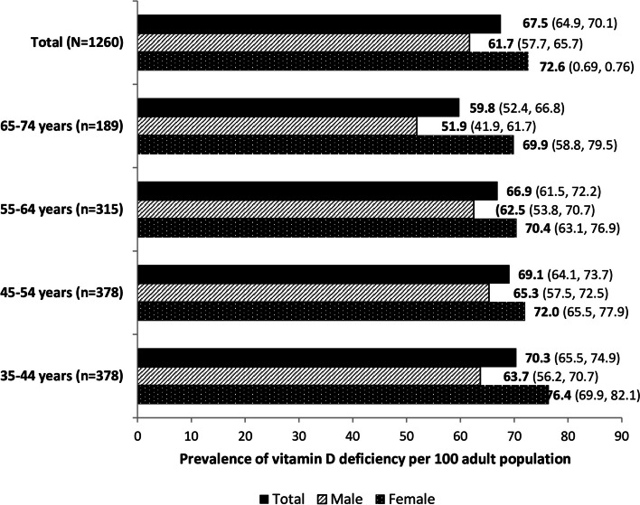 Prevalence of low vitamin D status in an urban district in Sri Lanka: a population-based study.