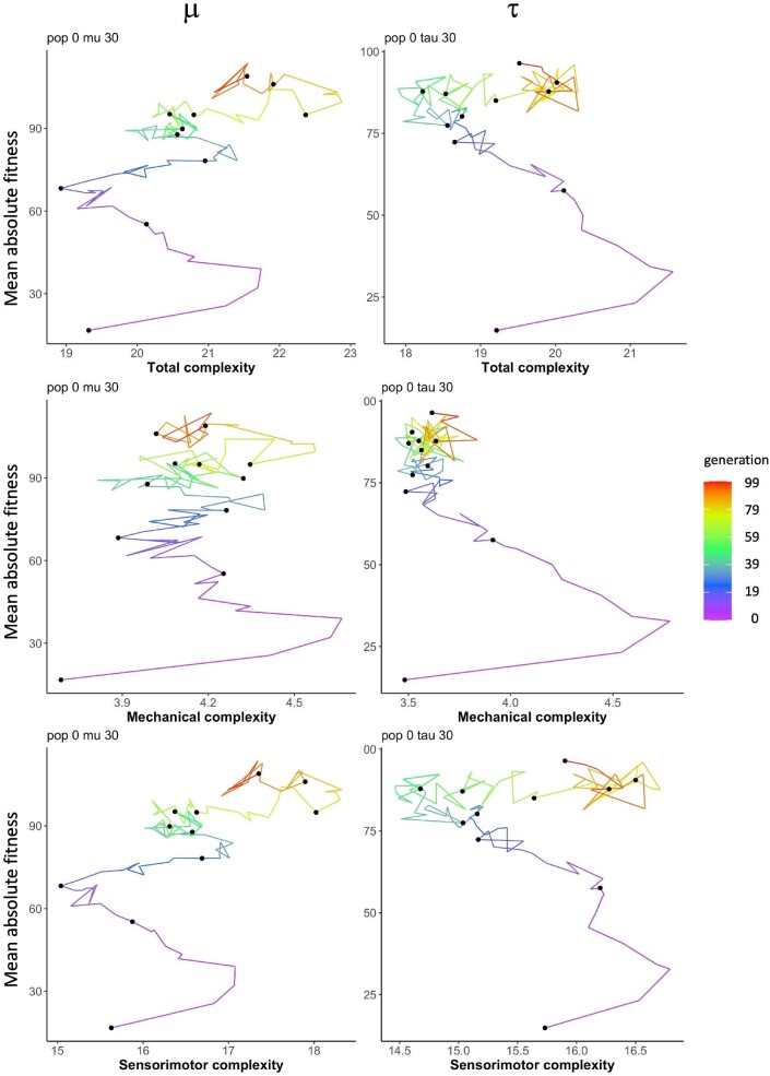 Embodied Computational Evolution: A Model for Investigating Randomness and the Evolution of Morphological Complexity.