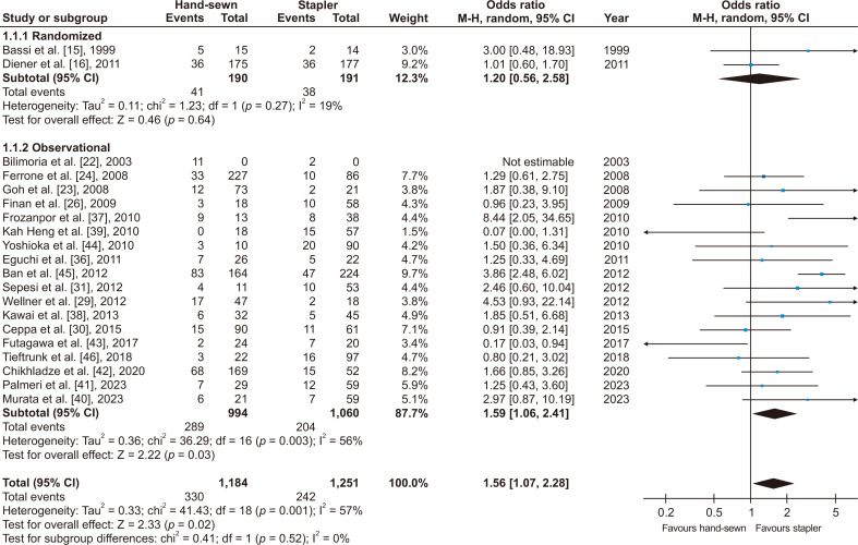 Meta-analysis and trial sequential analysis of pancreatic stump closure using a hand-sewn or stapler technique in distal pancreatectomy.