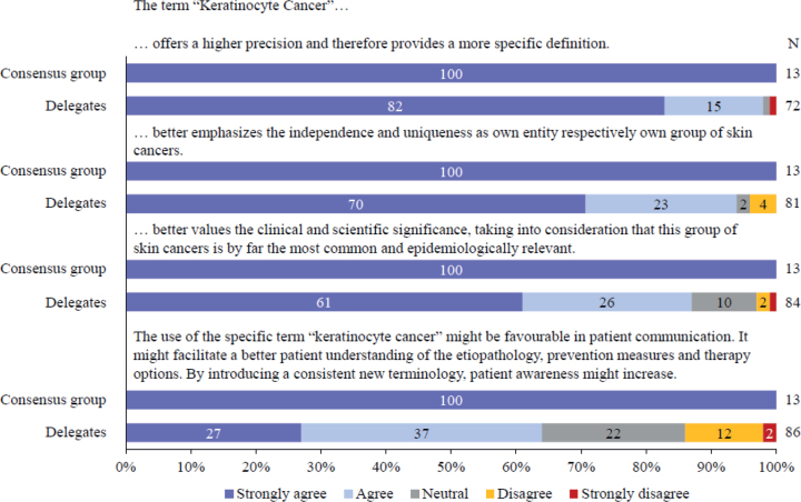 A European Consensus on the Consistent Use of the Term "Keratinocyte Cancer".