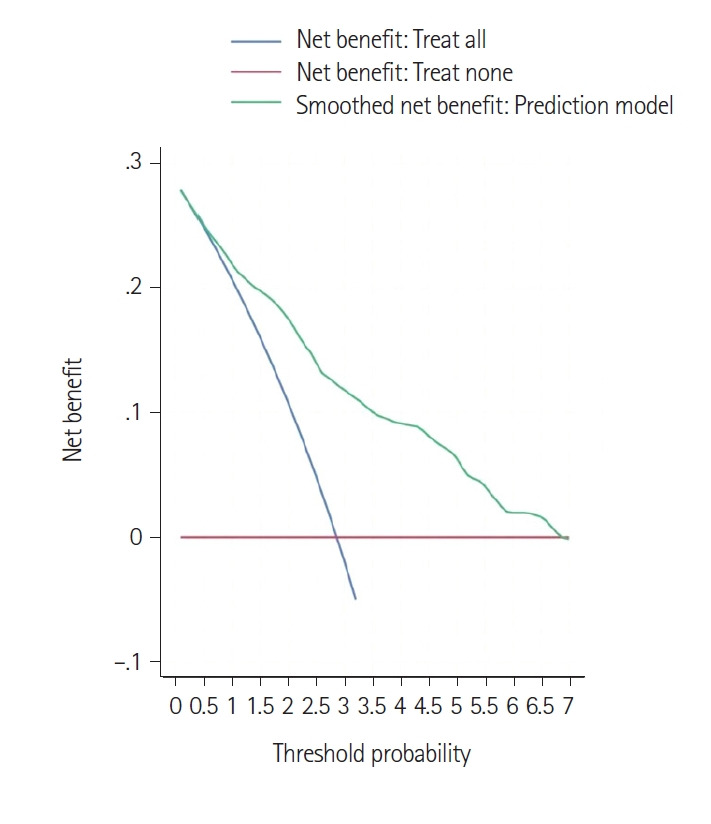 A clinical risk score for predicting acute kidney injury in sepsis patients receiving normal saline in Northern Thailand: a retrospective cohort study.