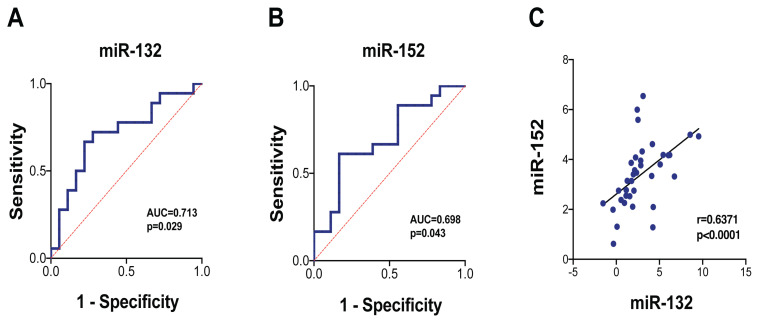 Upregulation of Serum miR-132 and miR-152 in Vietnamese Patients with Heart Failure.