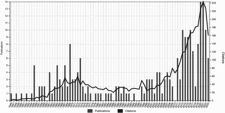 Bibliometric Review of the Step Test: A Comprehensive Analysis of Research Trends and Development.
