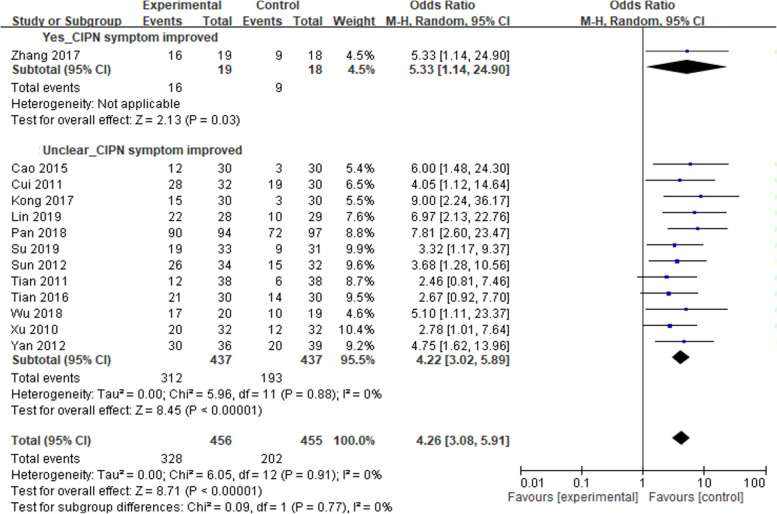 Acupuncture-related interventions improve chemotherapy-induced peripheral neuropathy: A systematic review and network meta-analysis.