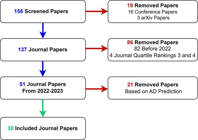 Alzheimer Disease Detection Studies: Perspective on Multi-Modal Data.