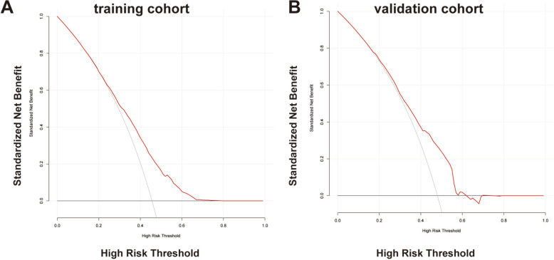 Nomogram for predicting live birth in ovulatory women undergoing frozen-thawed embryo transfer.
