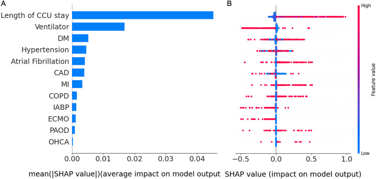 Machine learning-based prediction of coronary care unit readmission: A multihospital validation study.