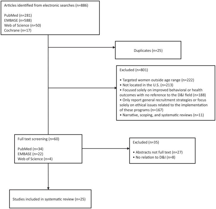 Dissemination and implementation science frameworks and strategies to increase breast cancer screening for at-risk women in the United States: A scoping review.