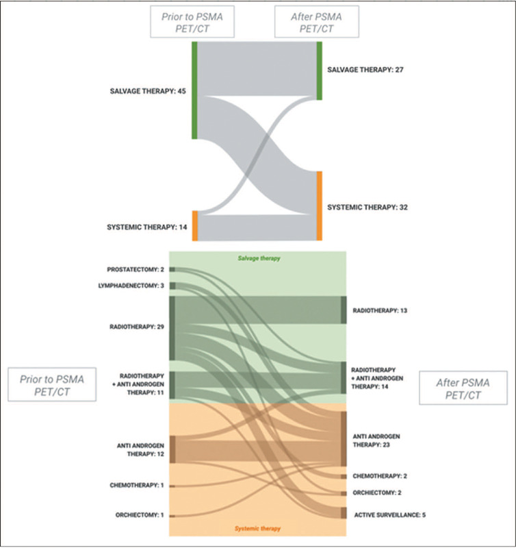 PSMA PET/CT in the Brazilian Unified Healthcare System reduces costs with futile salvage therapies in the management of cases of biochemical recurrence of prostate cancer.