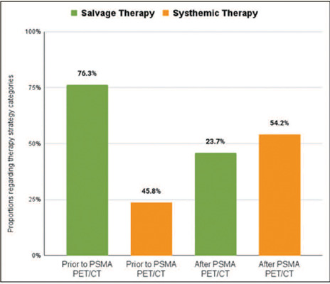PSMA PET/CT in the Brazilian Unified Healthcare System reduces costs with futile salvage therapies in the management of cases of biochemical recurrence of prostate cancer.