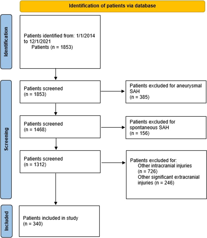 Factors associated with radiographic progression and neurologic decline in patients with isolated traumatic subarachnoid hemorrhage.