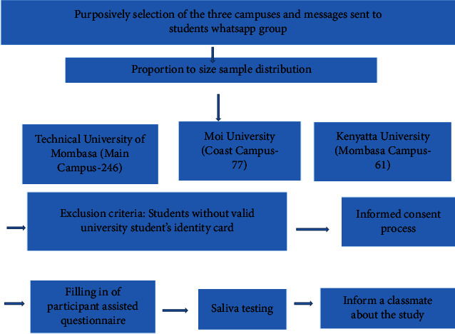 Shisha Consumption and Presence of Cotinine in Saliva Samples among Students in Public Universities in Coastal Kenya.