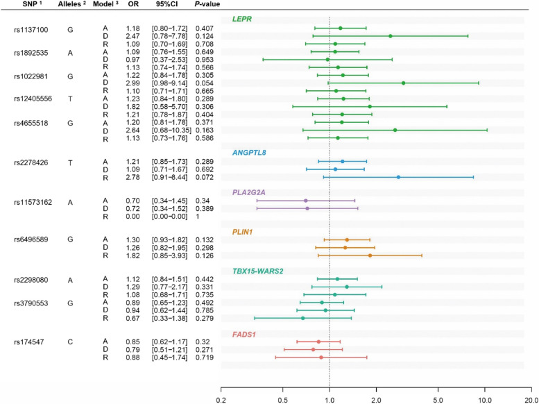 Association between thermogenic brown fat and genes under positive natural selection in circumpolar populations.