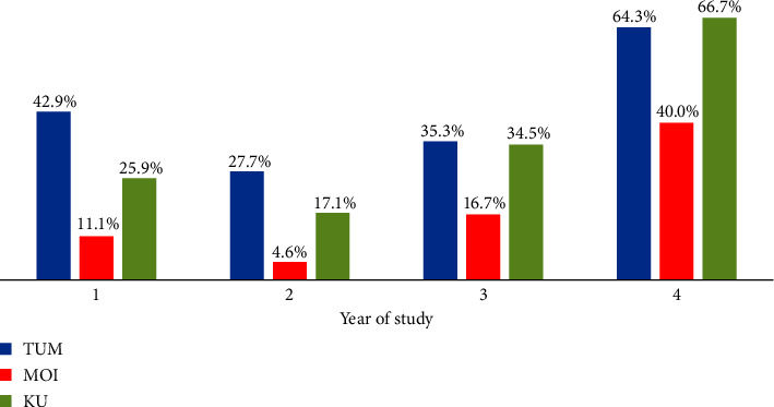Shisha Consumption and Presence of Cotinine in Saliva Samples among Students in Public Universities in Coastal Kenya.