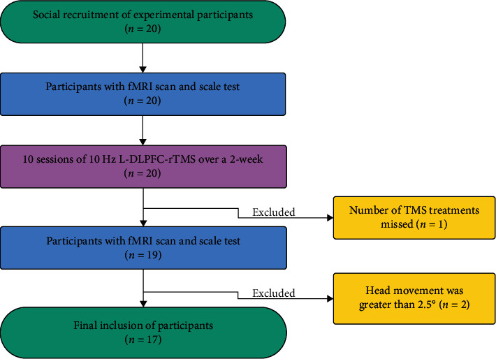 Modulation of High-Frequency rTMS on Reward Circuitry in Individuals with Nicotine Dependence: A Preliminary fMRI Study.