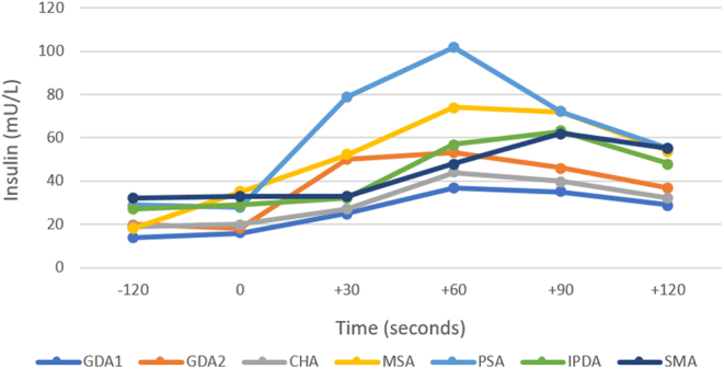 A tale of two sisters - delayed diagnosis of genetic hyperinsulinaemic hypoglycaemia.