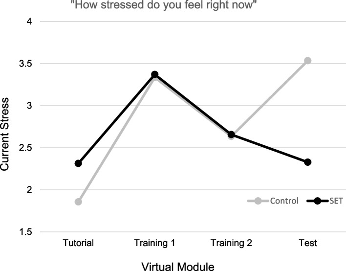 Combining stress inoculation with virtual reality simulation training of malignant hyperthermia.
