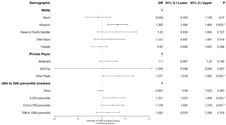 Hispanic Patients Undergoing Spinal Fusion for Neuromuscular Scoliosis Sustain Health Inequalities.