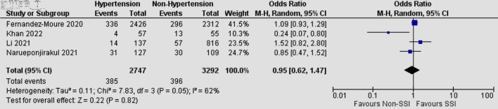 Effect of Comorbidities on the Incidence of Surgical Site Infection in Patients Undergoing Emergency Surgery: A Systematic Review and Meta-Analysis.