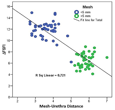 The effect of the distance between mesh and the urethra on sexual function in patients who underwent transobturator tape