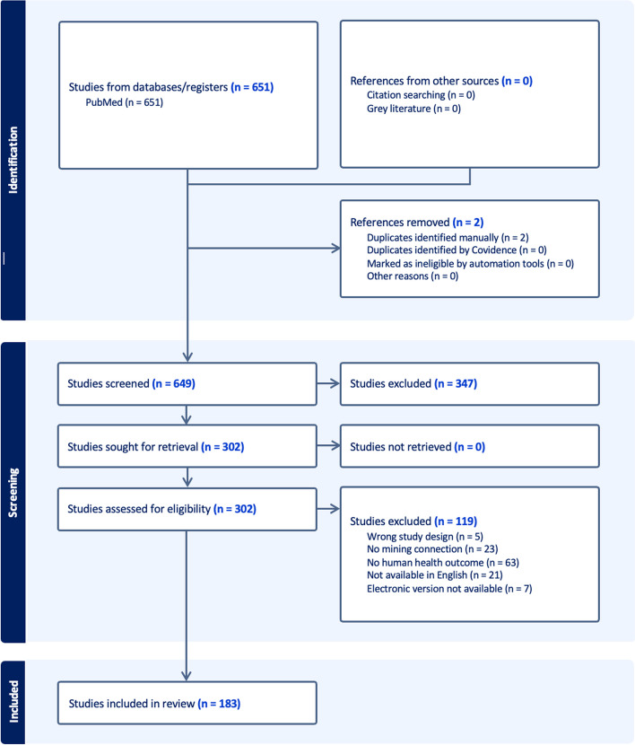 Occupational, environmental, and toxicological health risks of mining metals for lithium-ion batteries: a narrative review of the Pubmed database.