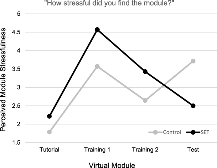 Combining stress inoculation with virtual reality simulation training of malignant hyperthermia.