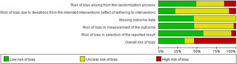 Acupuncture-related interventions improve chemotherapy-induced peripheral neuropathy: A systematic review and network meta-analysis.