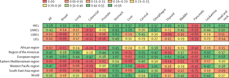 Premature mortality trends in 183 countries by cancer type, sex, WHO region, and World Bank income level in 2000-19: a retrospective, cross-sectional, population-based study.