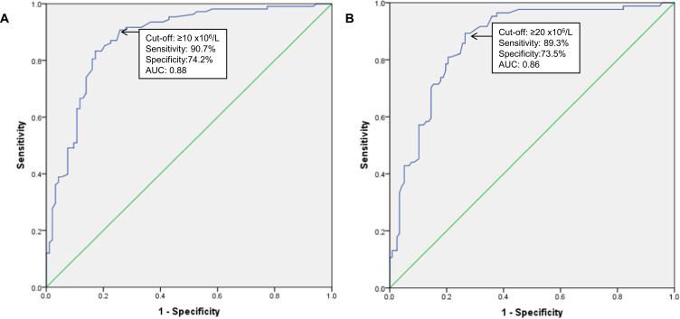Prediction of Viable CD34 Count in Harvested Product by Peripheral Blood Hematopoietic Progenitor Count of Automated Hematology Analyzer Undergoing Hematopoietic Stem Cell Transplantation.