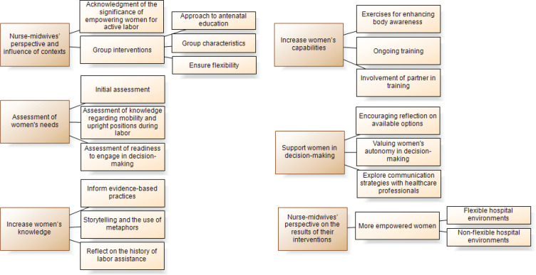 Women's empowerment for active labor: A qualitative study with nurse-midwives in antenatal education for childbirth.