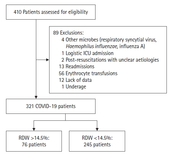 Increased red cell distribution width predicts mortality in COVID-19 patients admitted to a Dutch intensive care unit.