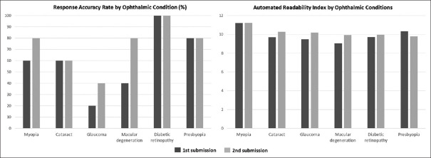 Effects of prompt engineering on large language model performance in response to questions on common ophthalmic conditions.