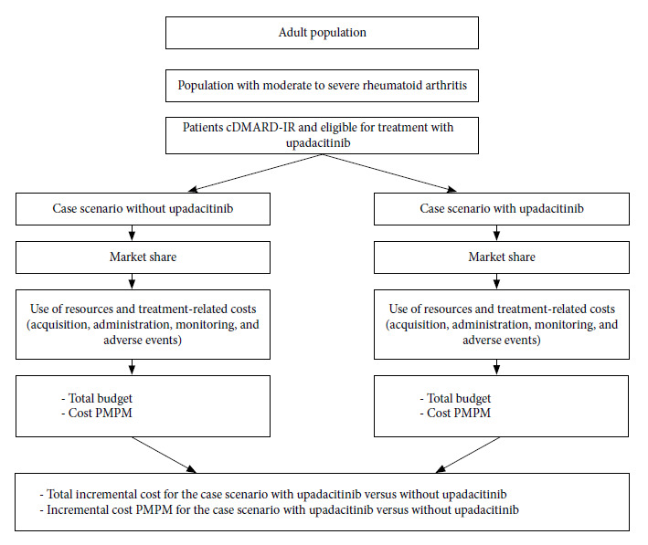 Budget impact of upadacitinib in patients with moderate to severe rheumatoid arthritis in Argentina.