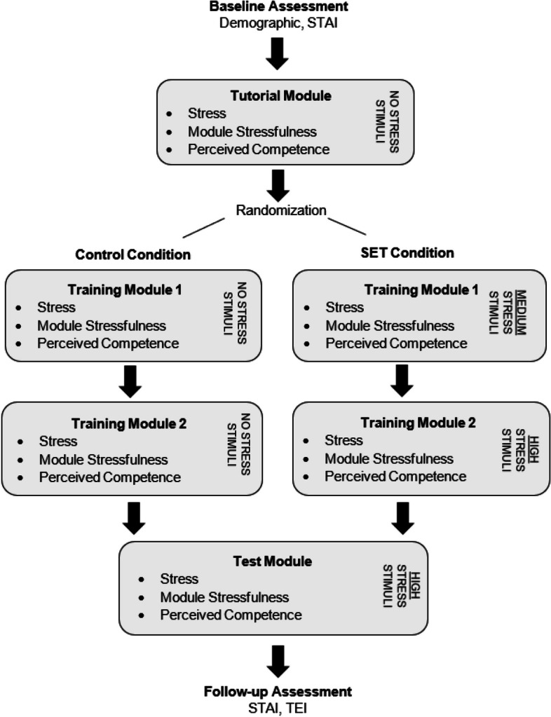 Combining stress inoculation with virtual reality simulation training of malignant hyperthermia.