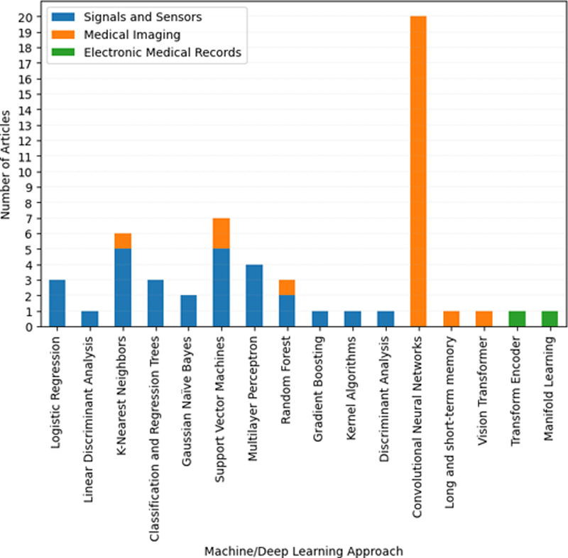 Alzheimer Disease Detection Studies: Perspective on Multi-Modal Data.